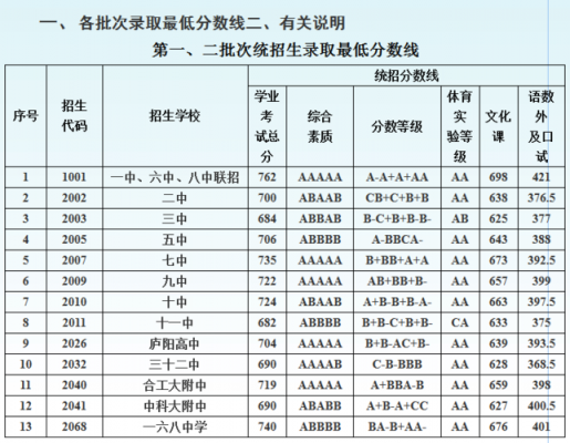 2017安徽中考高职志愿（安徽2017中考分数线是多少）