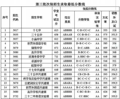 2017安徽中考高职志愿（安徽2017中考分数线是多少）