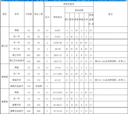 清远2017中考志愿填报（清远市2017年中考分数线）