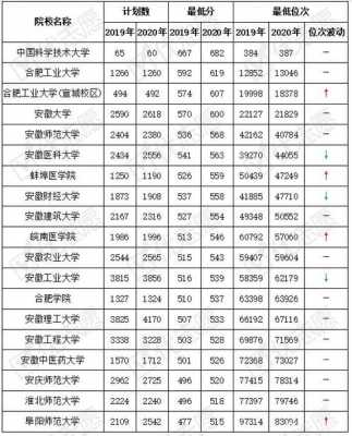 安徽省一本志愿数目（安徽省一本录取比例）