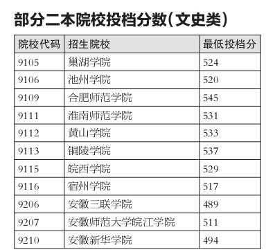 2018安徽二本志愿填报（2018安徽高考二本投档线）