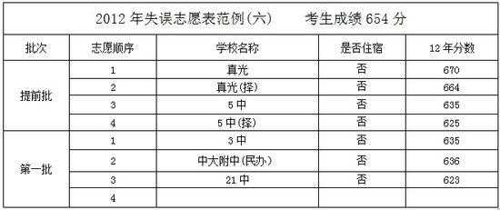 填了志愿但是分数不够（填志愿没填好）