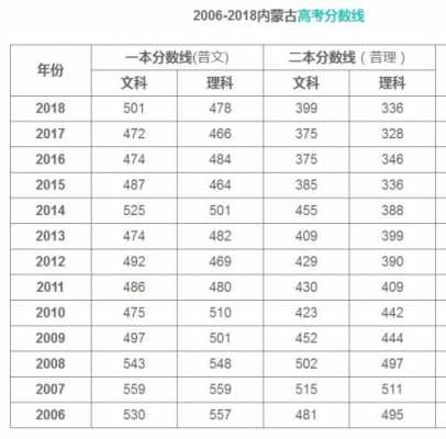 2016内蒙古高考报志愿分数段（2016年内蒙古高考本科线）