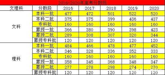 2016内蒙古高考报志愿分数段（2016年内蒙古高考本科线）