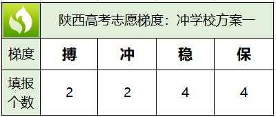 可以冲几个学校志愿（填志愿可以冲几个学校稳几个保几个学校）