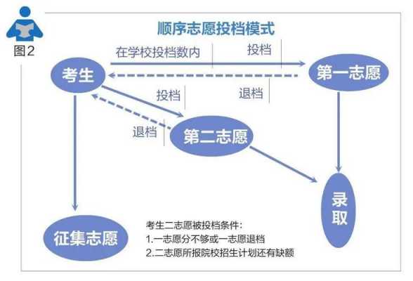 顺序志愿模式解读（顺序志愿原则是什么）