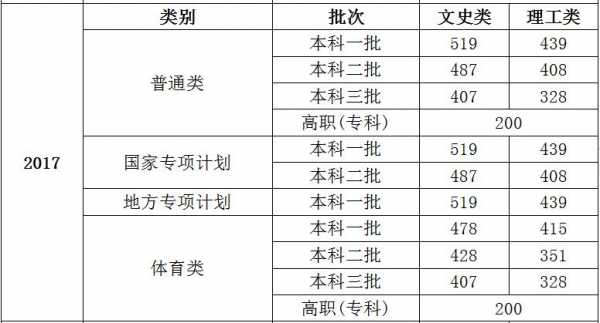 黑龙江三本什么时候填报志愿（黑龙江三本是多少分）