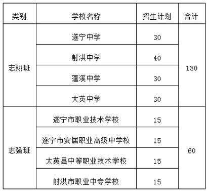 遂宁中考招生志愿网（遂宁中考招生计划）