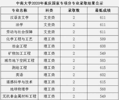 中南大学志愿代号查询（中南大学代码10533）