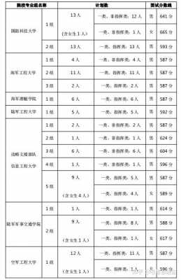 2017军考报志愿（2017年军校招生）