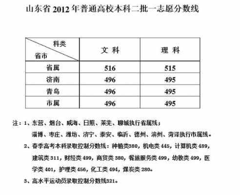 山东本科二批啥时候报志愿（山东二本报志愿时间）