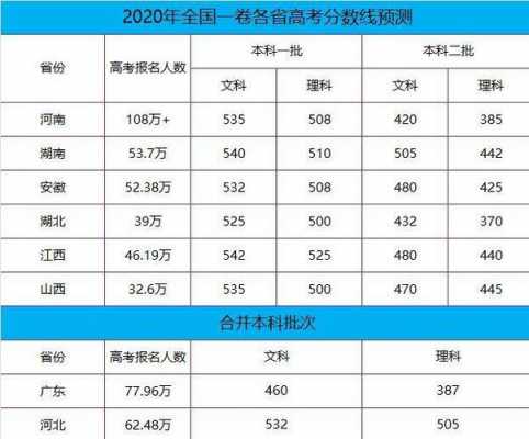 高考志愿四分报六分填（高考四项分数线）