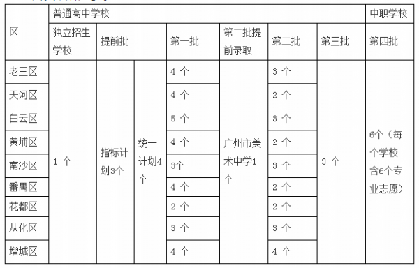 2017广州中考志愿填报（2017广州中考志愿填报时间表）