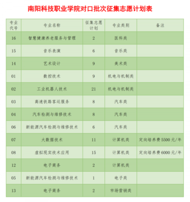 南阳专科有几个志愿（南阳专科有几个志愿学校）