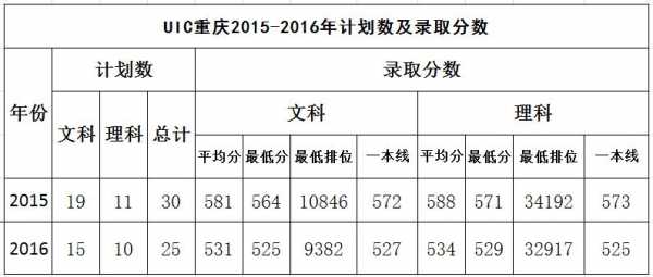 重庆2017志愿录取（重庆2017高考录取分数线）