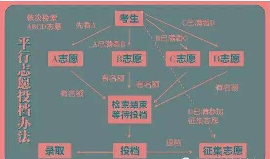 志愿之间差多少合适（报志愿相差多少名次可以闯）