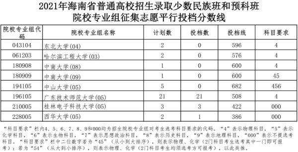 海南平行志愿有多少个（海南平行志愿可以填几个学校）