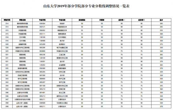 山东大学2019志愿代码（山东大学2019志愿代码是多少）