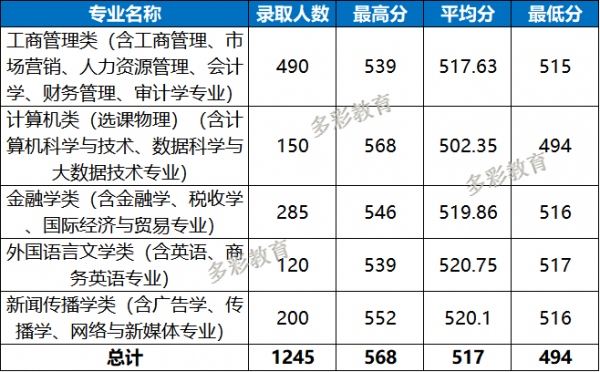 温州商学院志愿填报（温州商学院志愿填报表）