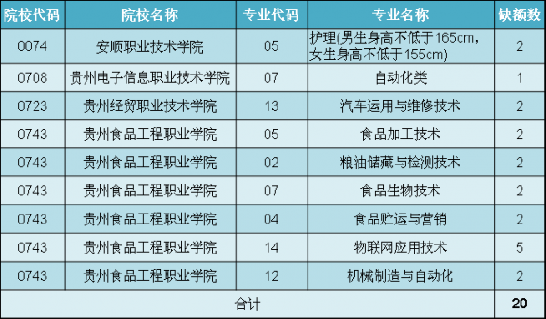 贵州中职单报高职志愿填报（贵州2020中职单报高职）