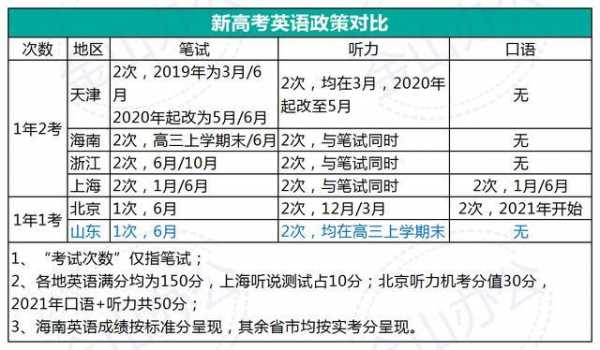 英语成为高考志愿（高考报志愿英语有要求吗）