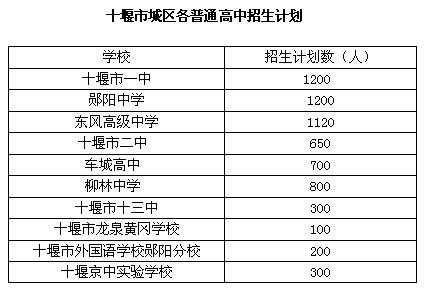 十堰2017中考志愿填报（十堰市中考填报志愿）