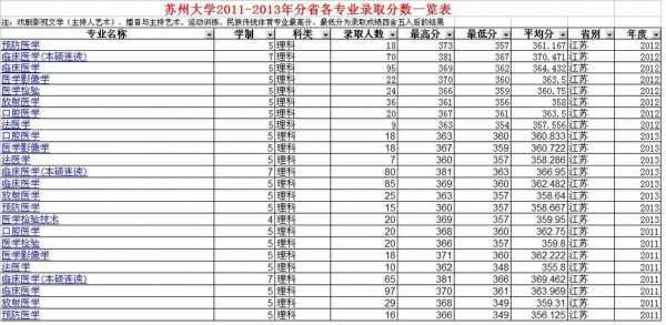 苏州大学按志愿录取（苏州大学收多少分）