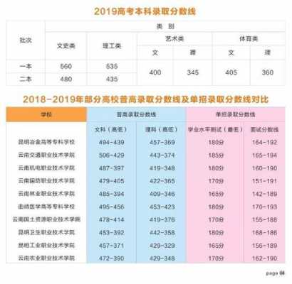 重庆2019单招志愿（重庆2019年单招录取分数线）