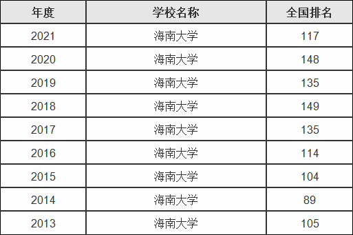 海南大学专业志愿是什么（海南大学报考专业）