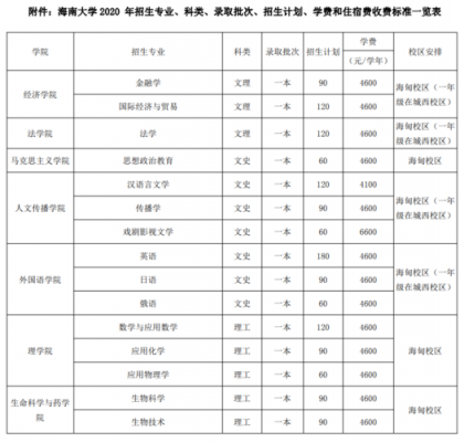 海南大学专业志愿是什么（海南大学报考专业）