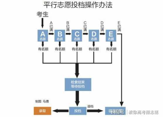 高考志愿流档（高考志愿档案投放流程）