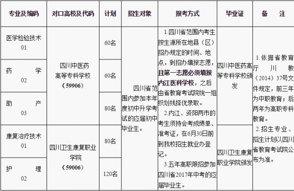 内江医科学校高考志愿（内江医科学校高考志愿怎么填）