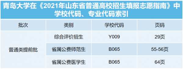 青岛大学综合评价志愿填报（青岛大学综合评价志愿填报流程）