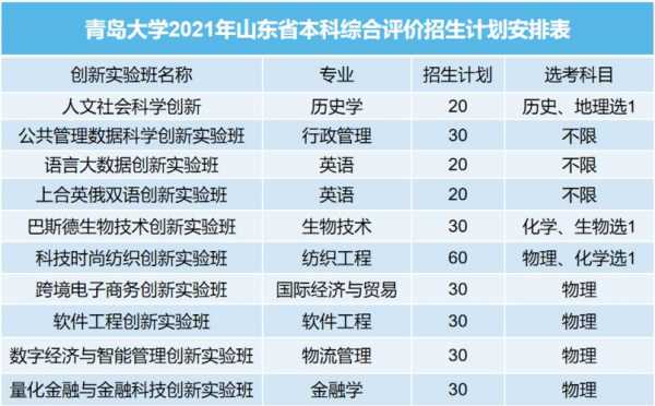 青岛大学综合评价志愿填报（青岛大学综合评价志愿填报流程）