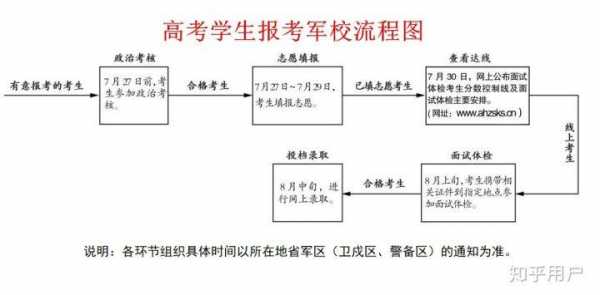 辽宁军校报考志愿（辽宁军校报考流程）