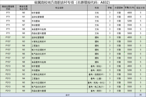 单招志愿代码（单招招生代码）