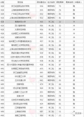 420分理科咋选志愿（理科分数420能去哪所大学）