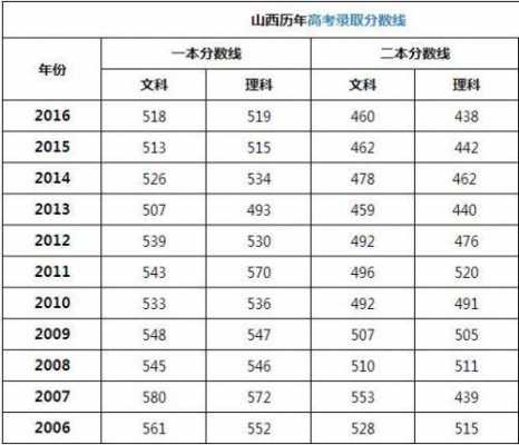 山西2014高考志愿填报（2014年山西高考成绩）