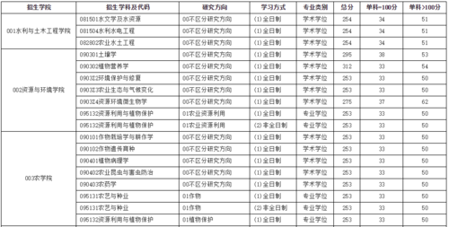 中国农大研究生志愿填报（中国农大研究生院2020招生简章）