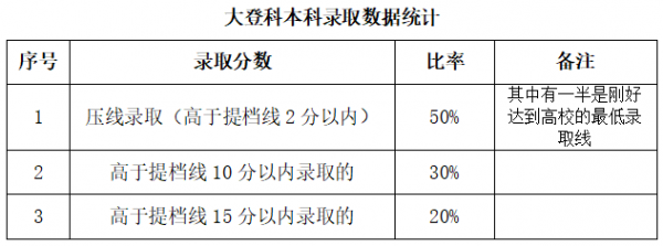 志愿录取率计算（志愿录取率计算公式）