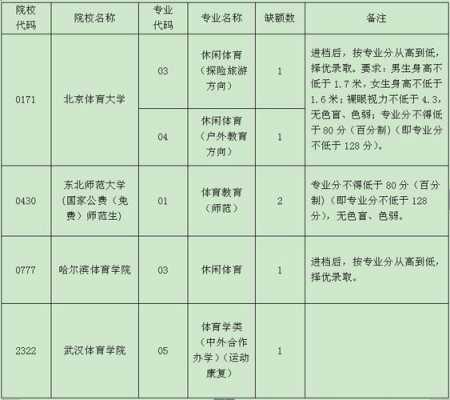 18年体育如何报志愿（体育生志愿录取规则）