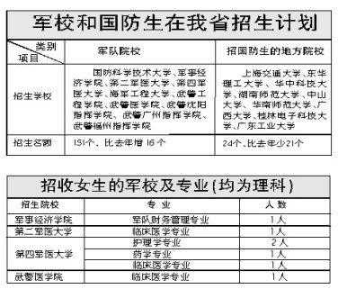 国防生填几个志愿（国防生可以报哪些学校）