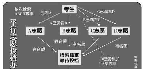 平行志愿中定向调配（平行志愿定向调配是什么意思）