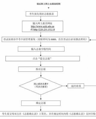 填报志愿详细流程（填报志愿流程中考）