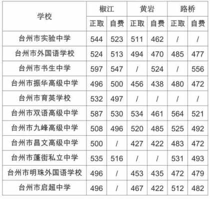 黄岩2017中考志愿填报（2020年黄岩中考录取分数线是多少）