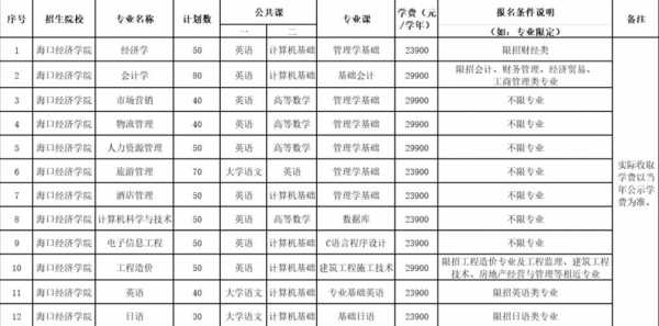 海口经济学院志愿报考（海口经济学院2021年招生章程）