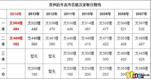 贵州2017志愿录取情况（17年贵州高考录取分数线）