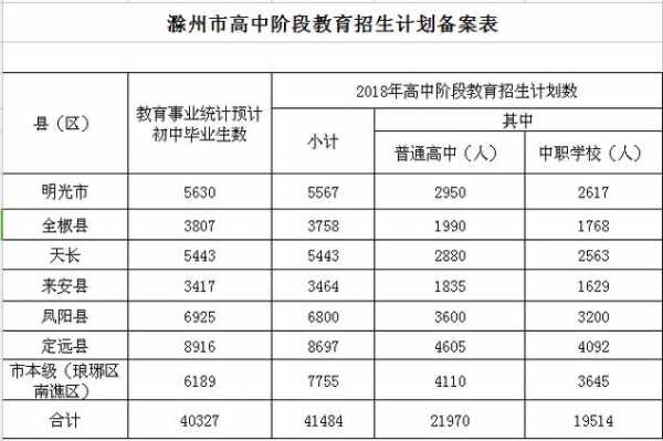 滁州中考填几个志愿（滁州中考填志愿时间2023）