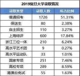 复旦高校专项让报志愿（复旦大学填报志愿）