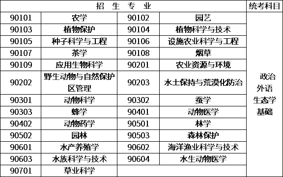 高考志愿填报的农学（高考报考农业方面的专业）